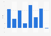 Annual percentage change in the number of social media users in Nigeria from 2015 to 2022