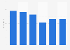 Door drop marketing spending in the United Kingdom from 2017 to 2022 (in million GBP)