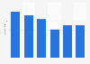 Numbers of door drop units sent in the United Kingdom from 2017 to 2022 (in millions)