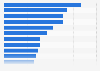 Primary reasons for using social media platforms in Nigeria as of 3rd quarter 2023