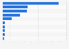 Favorite social media platforms in Nigeria as of Q3 2023