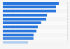 Main types of social media accounts followed by internet users in Nigeria as of Q3 2023