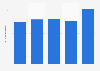 Gross value added in the perfumes and toilet preparations manufacturing industry in Germany from 2018 to 2022 (in billion euros)