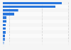 Number of layoffs in the e-commerce sector in the United States in 2023 , by company