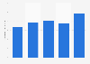 Gross production value of the perfumes and toilet preparations manufacturing industry in Germany from 2018 to 2022 (in billion euros)