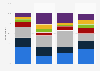 Frequency of eating out at a restaurant in the United States as of January 2022, by ethnicity