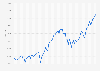 Monthly development of the Wilshire 5000 Index from January 2018 to September 2024