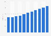 Revenue of the sports equipment market in Poland from 2019 to 2029 (in million U.S. dollars)