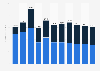 Forecast gaming equipment market revenue in Russia from 2019 to 2029, by segment (in million U.S. dollars)