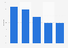 Distribution of fashion e-commerce users in Canada in 2021, by age group