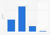 Distribution of LinkedIn users in Nigeria as of May 2023, by age group