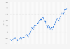 Monthly development of the Nasdaq 100 Index from January 2018 to September 2024