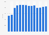 Daily maximum capacity of baths in Hungary from 2010 to 2023