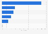 Different e-commerce channels used for purchases during the last three months in South Korea as of June 2022