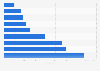 Number of deaths from cancer among women in Italy in 2022, by type of cancer