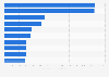 Leading startup sectors by capital raised in Australia in 2022 (in million Australian dollars)