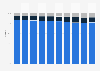 Market share of near-natural and natural cosmetics in Germany from 2012 to 2022