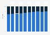 Revenue distribution of Weleda Group worldwide from 2014 to 2023, by segment 