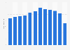 Revenue of Logocos Naturkosmetik in Germany from 2011 to 2022 (in million euros)