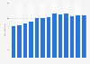 Revenue of Wala Heilmittel GmbH from 2010 to 2022 (in million euros)