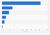 Preferred online shopping channels in the past three months among consumers in Indonesia as of June 2022