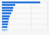 Most popular travel destinations on TikTok worldwide as of May 2024, by number of posts (in millions)