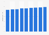 Number of cellular mobile connections in Singapore from 1st quarter 2021 to 4th quarter 2023 (in millions)