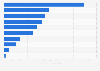 Leading gaming startups across India as of February 2024, by investment funds (in million U.S. dollars)