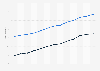 Average age at remarriage in South Korea from 2011 to 2023, by gender (in years)