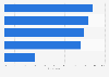 Most used e-wallet apps by consumers in Indonesia as of July 2022