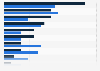 Share of fintech sectors in Australia in 2022 and 2023