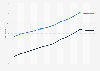 Average age at divorce in South Korea from 2011 to 2023, by gender (in years)