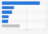 Volume of hardwood lumber imported to China in 2022, by country of origin (in 1,000 cubic meters) 