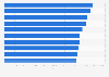 Brand index of major luxury brands on Douyin in China as of November 23, 2024