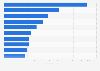 Leading game subgenres across India in 2022, by downloads (in millions)