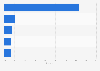 Most popular restaurant and delivery websites in Germany in December 2023, by share of visits