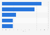 Most popular restaurant and delivery websites in the Netherlands in December 2023, based on share of visits