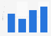 Annual revenue of AutoTrader in the United Kingdom (UK) from 2020 to 2023 (in million British pounds)