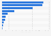 Leading food delivery apps in Mexico in 2023, by number of downloads (in 1,000s)