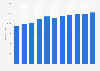 Number of businesses in the travel agency industry in the United Kingdom (UK) from 2013 to 2022, with a forecast for 2023