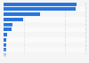 Leading food delivery apps in Brazil as of September 2024, by number of downloads (in millions)