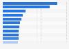 Classement des villes francophones dans le monde selon le nombre d'habitants en 2022 (en millions)