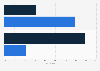 Local and state/regional news website funding in the United States as of May 2022