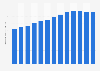 Capture fisheries production volume in Vietnam from 2011 to 2023 (in million metric tons)