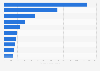 Leading fashion and beauty shopping apps in Italy in 2023, by number of downloads (in 1,000s)