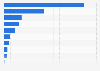 Worldwide visits to websites hosting user-user generated content in March 2024 (in billions)