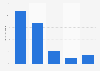 Distribution of mobile beauty shoppers in Canada as of March 2023, by age group