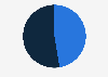 Distribution of mobile beauty shoppers in Canada as of March 2023, by gender