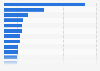 Most popular Telegram channels in Brazil in March 2022, by number of subscribers (in 1,000s)