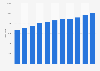 Annual total number of buses in Israel from 2013 to 2023